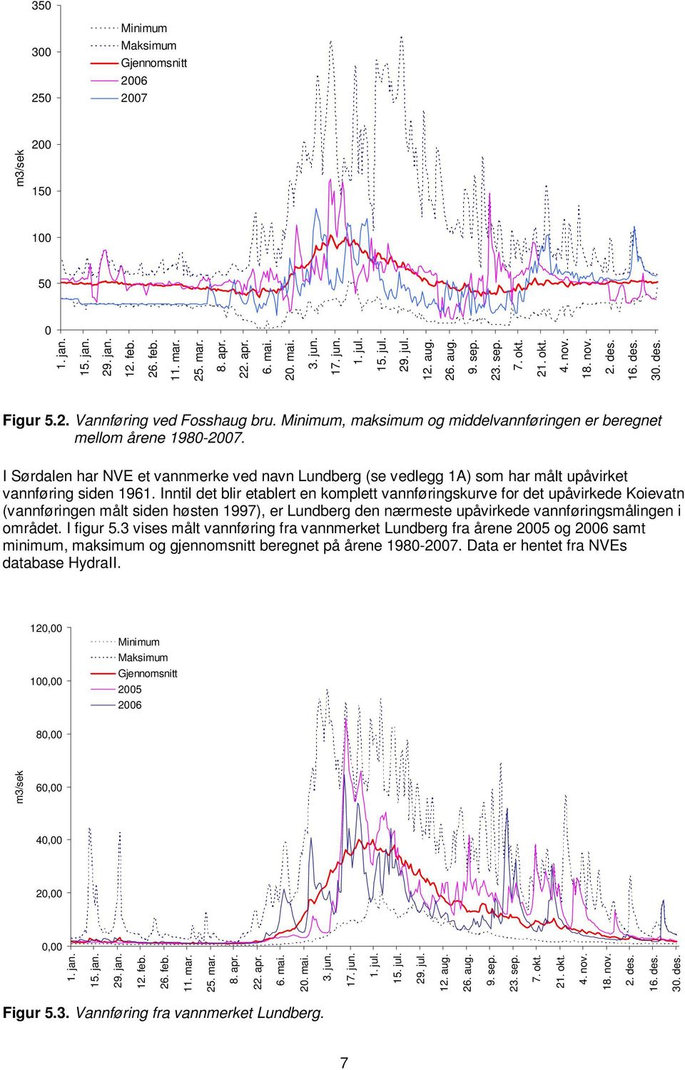 Minimum, maksimum og middelvannføringen er beregnet mellom årene 1980-2007. I Sørdalen har NV et vannmerke ved navn Lundberg (se vedlegg 1A som har målt upåvirket vannføring siden 1961.