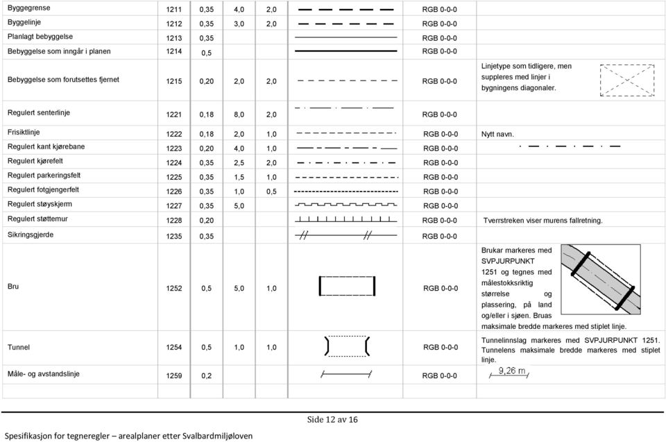 Regulert senterlinje 1221 0,18 8,0 2,0 RGB 0-0-0 Frisiktlinje 1222 0,18 2,0 1,0 RGB 0-0-0 Nytt navn.