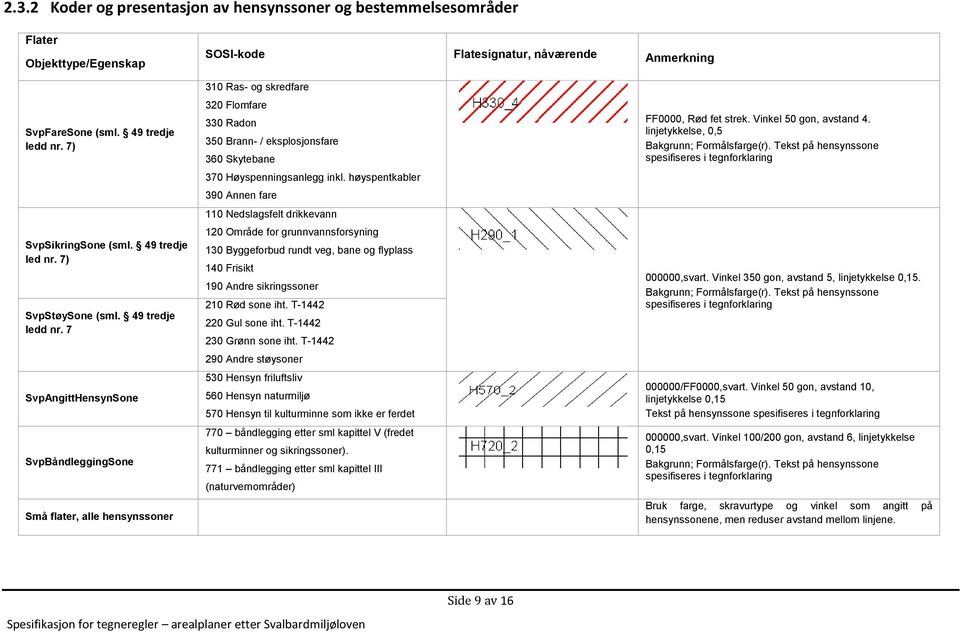 7 SvpAngittHensynSone SvpBåndleggingSone Små flater, alle hensynssoner 310 Ras- og skredfare 320 Flomfare 330 Radon 350 Brann- / eksplosjonsfare 360 Skytebane 370 Høyspenningsanlegg inkl.