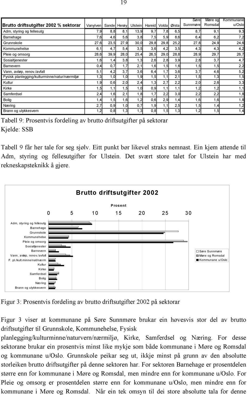 25,4 26,5 29,0 28,8 28,9 29,7 26,7 Sosialtjenester 1,6 1,4 3,8 1,3 2,6 2,8 3,9 2,8 3,7 4,7 Barnevern 0,4 0,7 1,7 2,1 1,6 1,5 1,6 1,5 1,5 2,2 Vann, avløp, renov.