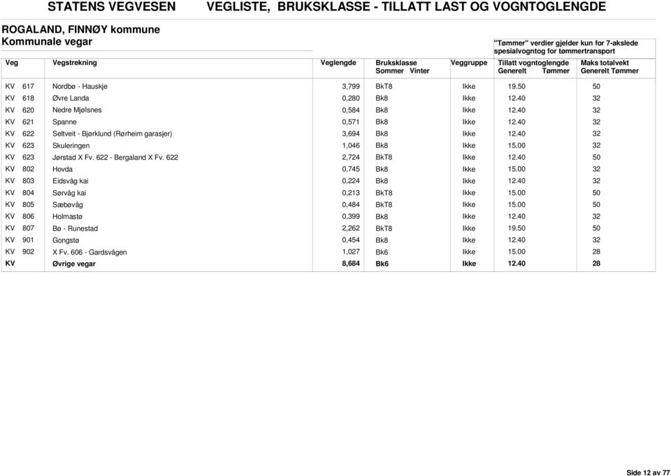 KV 618 Øvre Landa 0,0 KV 620 Nedre Mjølsnes 0,584 KV 621 Spanne 0,571 KV 622 Seltveit - Bjørklund (Rørheim garasjer) 3,694 KV 623 Skuleringen 1,046