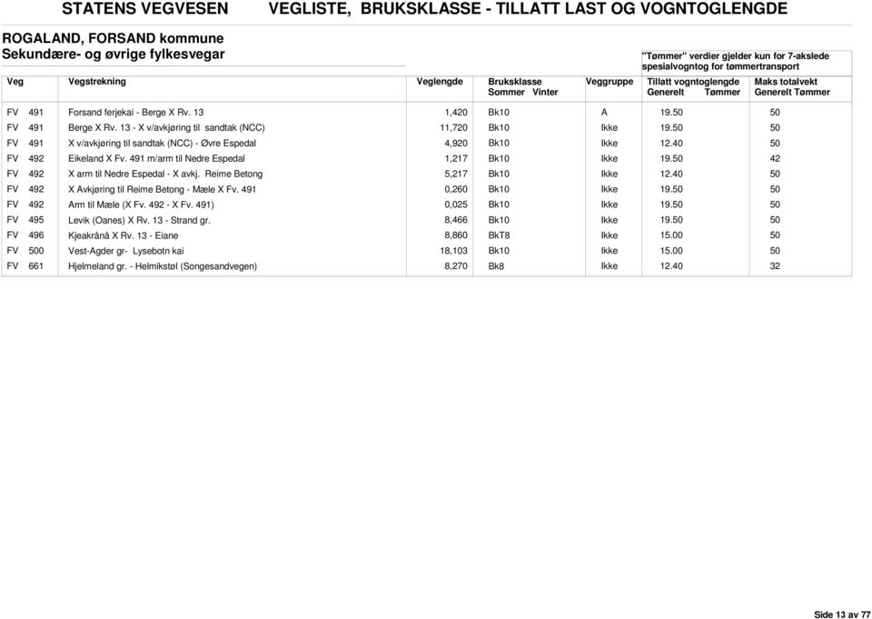 42 FV 492 X arm til Nedre Espedal - X avkj. Reime Betong 5,217 FV 492 X vkjøring til Reime Betong - Mæle X Fv. 491 0,260 19. FV 492 rm til Mæle (X Fv. 492 - X Fv. 491) 0,025 19.