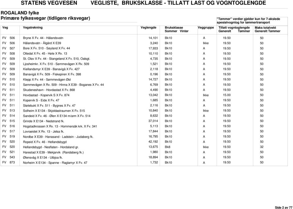 4,735 19. FV 9 Ljosheimkr. X Fv. 510 - Sømmevågen X Rv. 9 1,521 19. FV 9 Kiellandsmyr X E39 - Banavigå X Fv. 427 2,118 19. FV 9 Banavigå X Fv. 9 - Fiskepiren X Fv. 398 0,196 19.