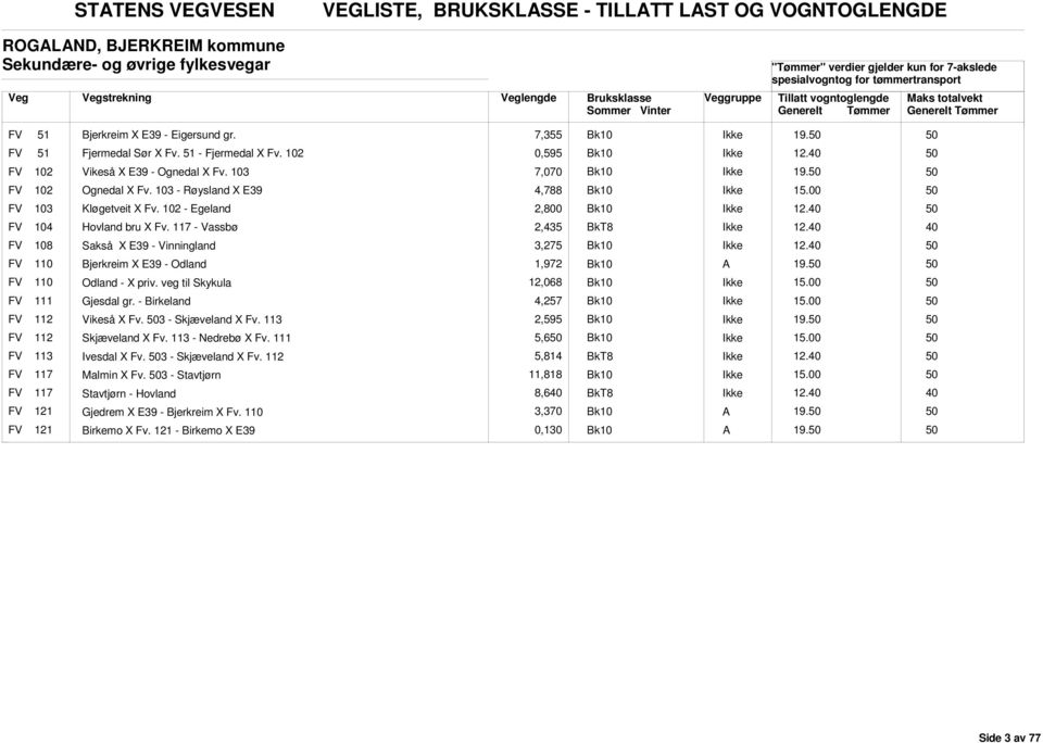 102 - Egeland 2,800 FV 104 Hovland bru X Fv. 117 - Vassbø 2,435 40 FV 108 Sakså X E39 - Vinningland 3,275 FV 110 Bjerkreim X E39 - Odland 1,972 19.