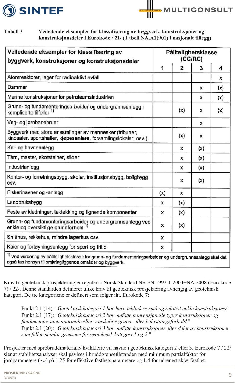 Denne standarden definerer ulike krav til geoteknisk prosjektering avhengig av geoteknisk kategori. De tre kategoriene er definert som følger iht. Eurokode 7: Punkt 2.