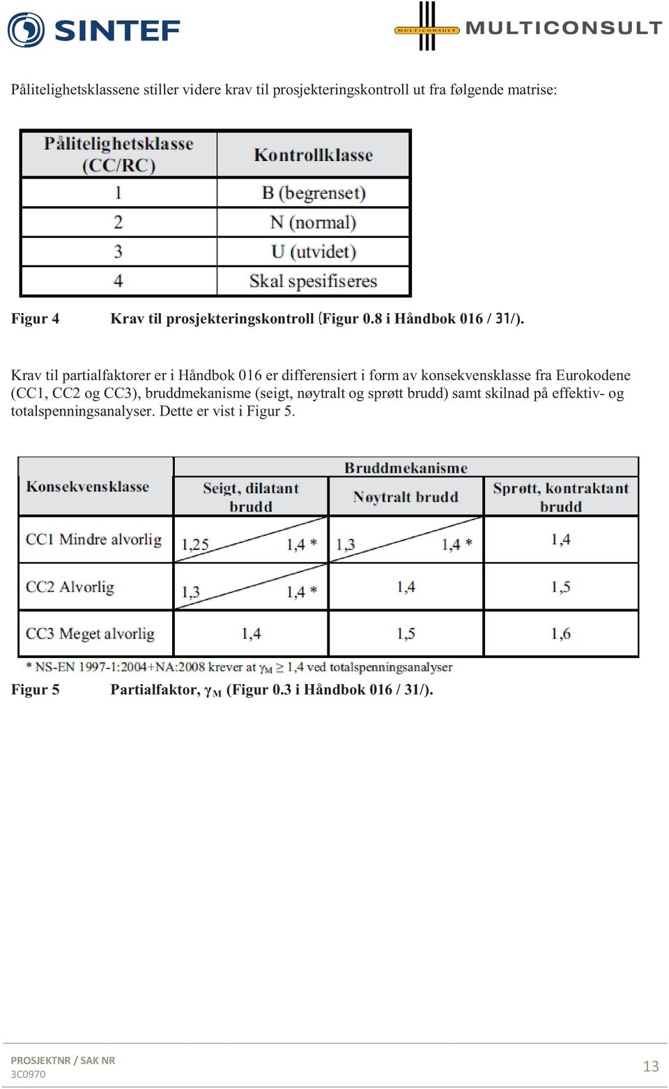 Krav til partialfaktorer er i Håndbok 016 er differensiert i form av konsekvensklasse fra Eurokodene (CC1, CC2 og