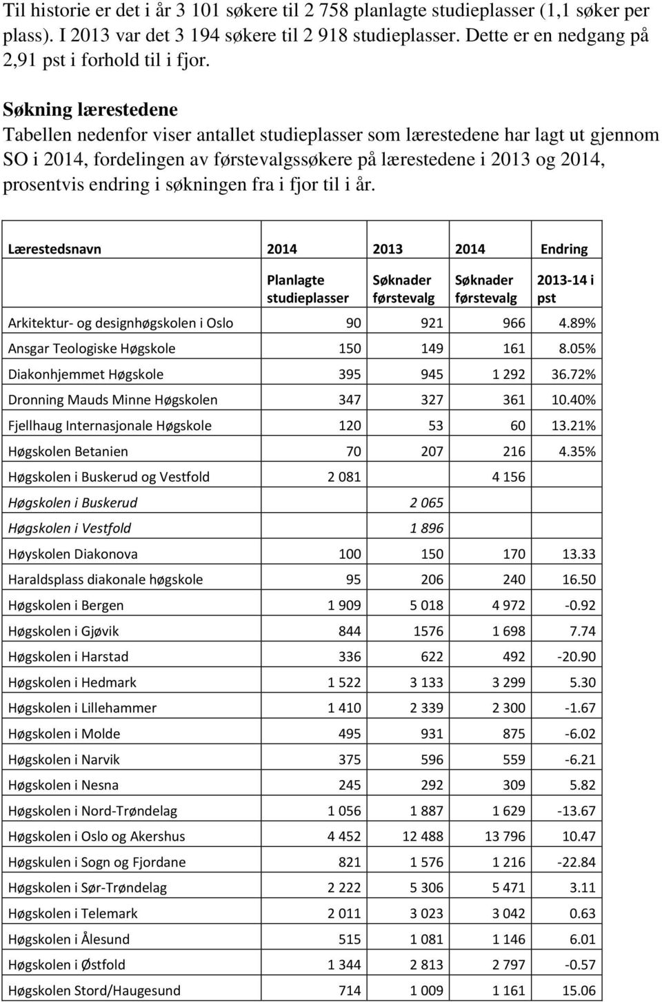 Søkning lærestedene Tabellen nedenfor viser antallet studieplasser som lærestedene har lagt ut gjennom SO i 2014, fordelingen av førstevalgssøkere på lærestedene i 2013 og 2014, prosentvis endring i