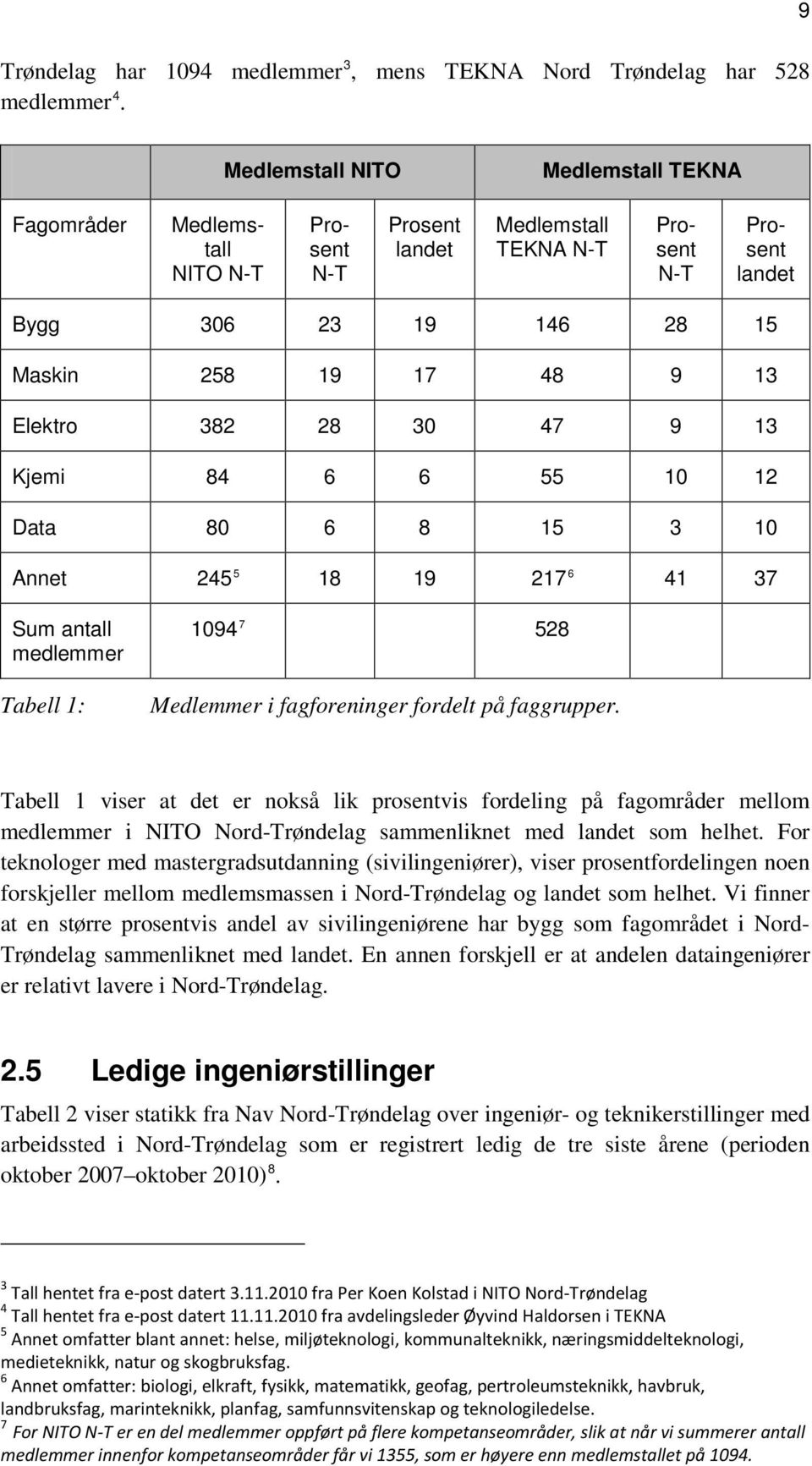 Elektro 382 28 30 47 9 13 Kjemi 84 6 6 55 10 12 Data 80 6 8 15 3 10 Annet 245 5 18 19 217 6 41 37 Sum antall medlemmer Tabell 1: 1094 7 528 Medlemmer i fagforeninger fordelt på faggrupper.