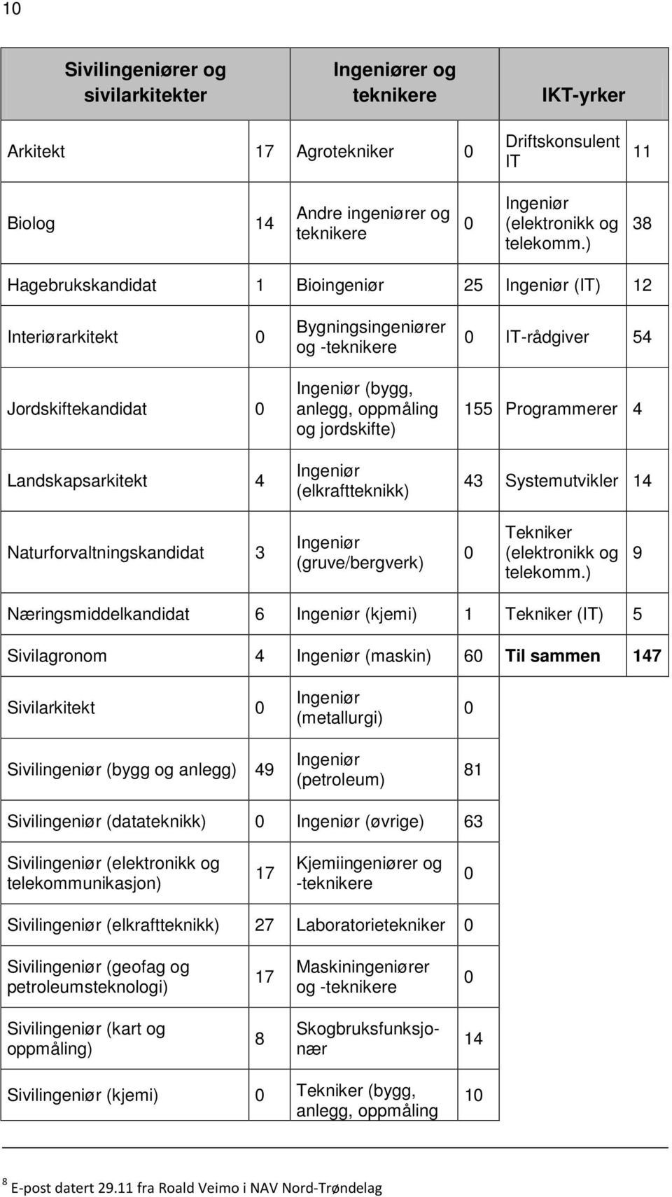 Ingeniør (elkraftteknikk) 0 IT-rådgiver 54 155 Programmerer 4 43 Systemutvikler 14 Naturforvaltningskandidat 3 Ingeniør (gruve/bergverk) 0 Tekniker (elektronikk og telekomm.