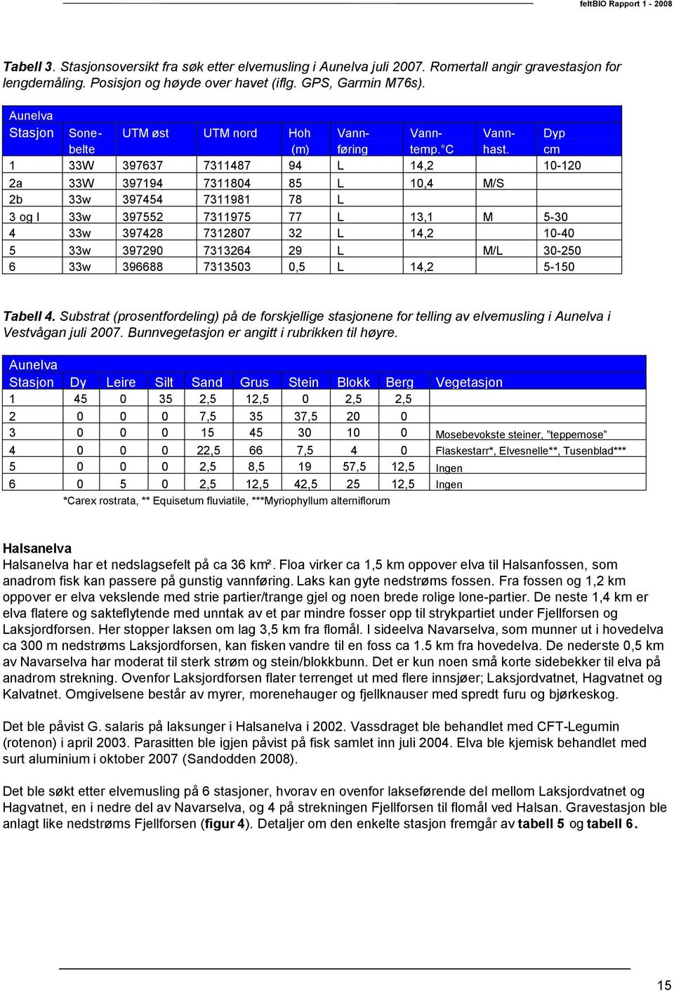 ,, M Dyp cm - M/S M/L, - - - - Tabell. Substrat (prosentfordeling) på de forskjellige stasjonene for telling av elvemusling i Aunelva i Vestvågan juli 7.