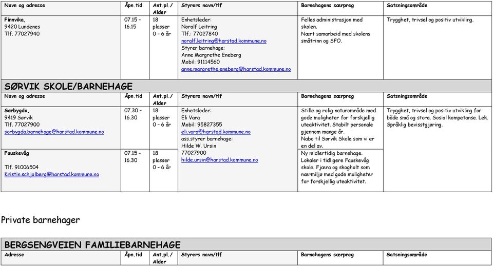 91006504 Kristin.schjolberg@harstad.kommune.no Eli Vara Mobil: 95827355 eli.vara@harstad.kommune.no ass.styrer barnehage: Hilde W. Ursin 77027900 hilde.ursin@harstad.kommune.no Stille og rolig naturområde med gode muligheter for forskjellig uteaktivitet.