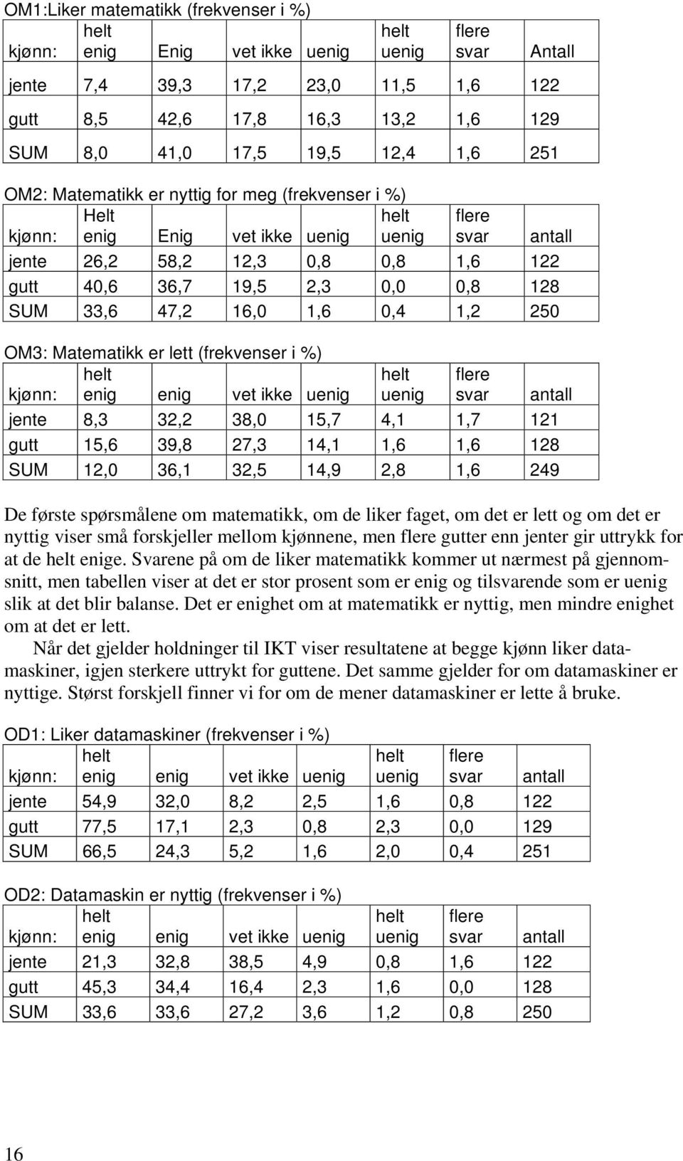 33,6 47,2 16,0 1,6 0,4 1,2 250 OM3: Matematikk er lett (frekvenser i %) kjønn: enig enig vet ikke uenig uenig flere svar antall jente 8,3 32,2 38,0 15,7 4,1 1,7 121 gutt 15,6 39,8 27,3 14,1 1,6 1,6