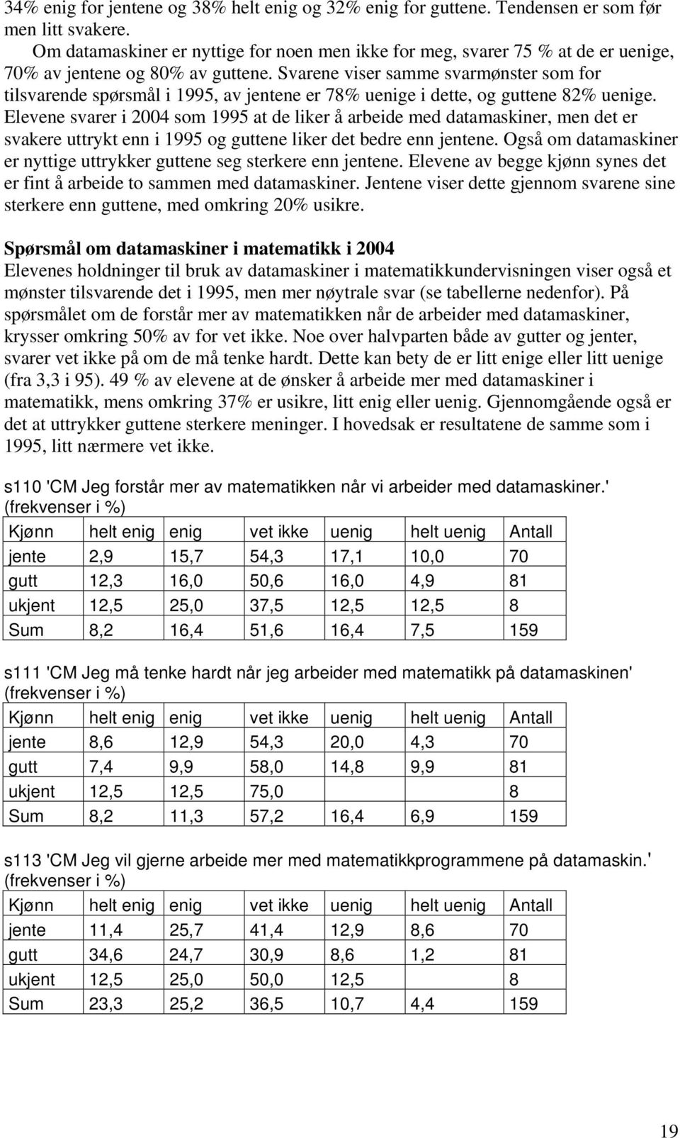 Svarene viser samme svarmønster som for tilsvarende spørsmål i 1995, av jentene er 78% uenige i dette, og guttene 82% uenige.