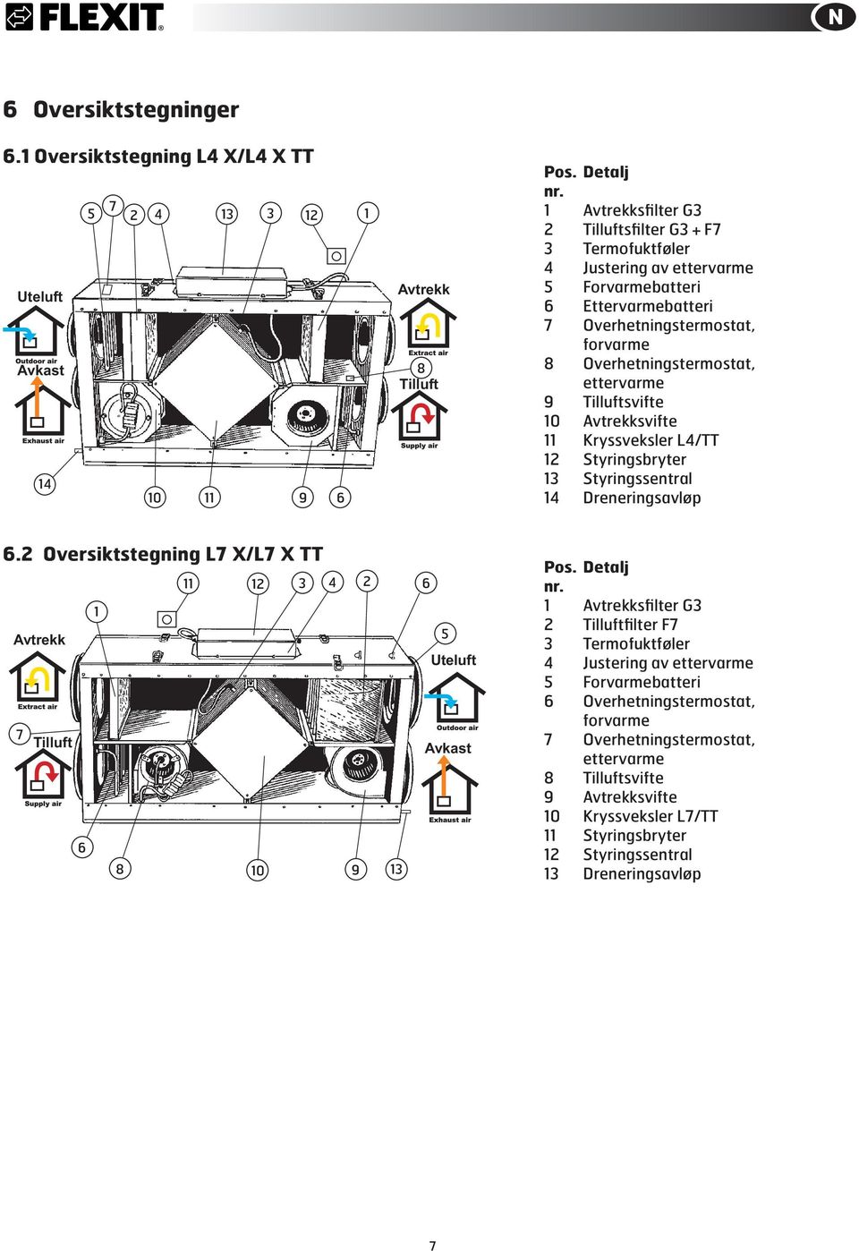 ettervarme 9 Tilluftsvifte 10 Avtrekksvifte 11 Kryssveksler L4/TT 12 Styringsbryter 13 Styringssentral 14 Dreneringsavløp 6.2 Oversiktstegning L7 X/L7 X TT Avtrekk Tilluft Uteluft Avkast Pos.