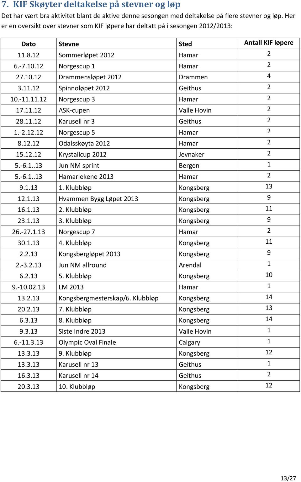 11.12 Spinnoløpet 2012 Geithus 2 10.-11.11.12 Norgescup 3 Hamar 2 17.11.12 ASK-cupen Valle Hovin 2 28.11.12 Karusell nr 3 Geithus 2 1.-2.12.12 Norgescup 5 Hamar 2 8.12.12 Odalsskøyta 2012 Hamar 2 15.