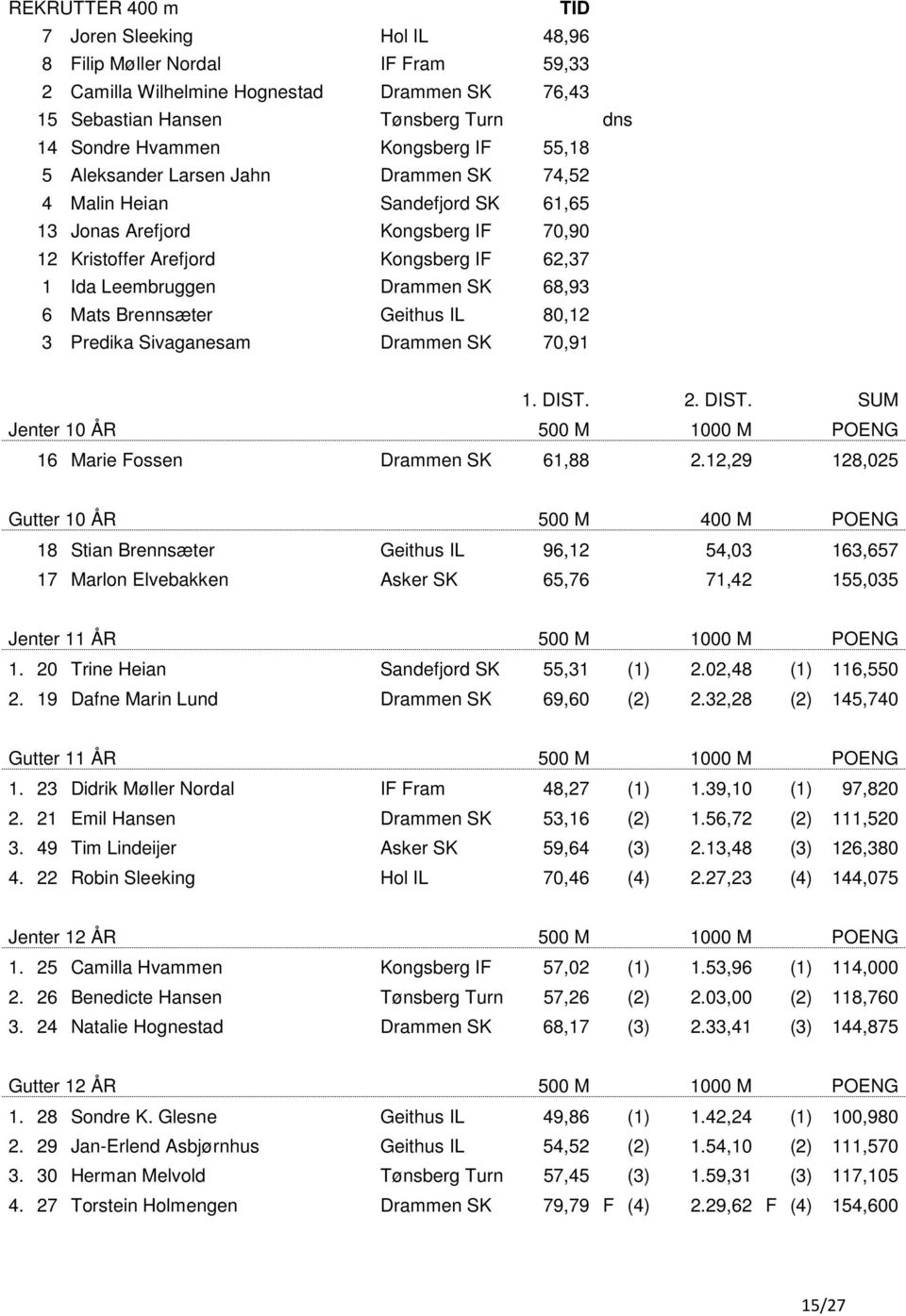 6 Mats Brennsæter Geithus IL 80,12 3 Predika Sivaganesam Drammen SK 70,91 1. DIST. 2. DIST. SUM Jenter 10 ÅR 500 M 1000 M POENG 16 Marie Fossen Drammen SK 61,88 2.