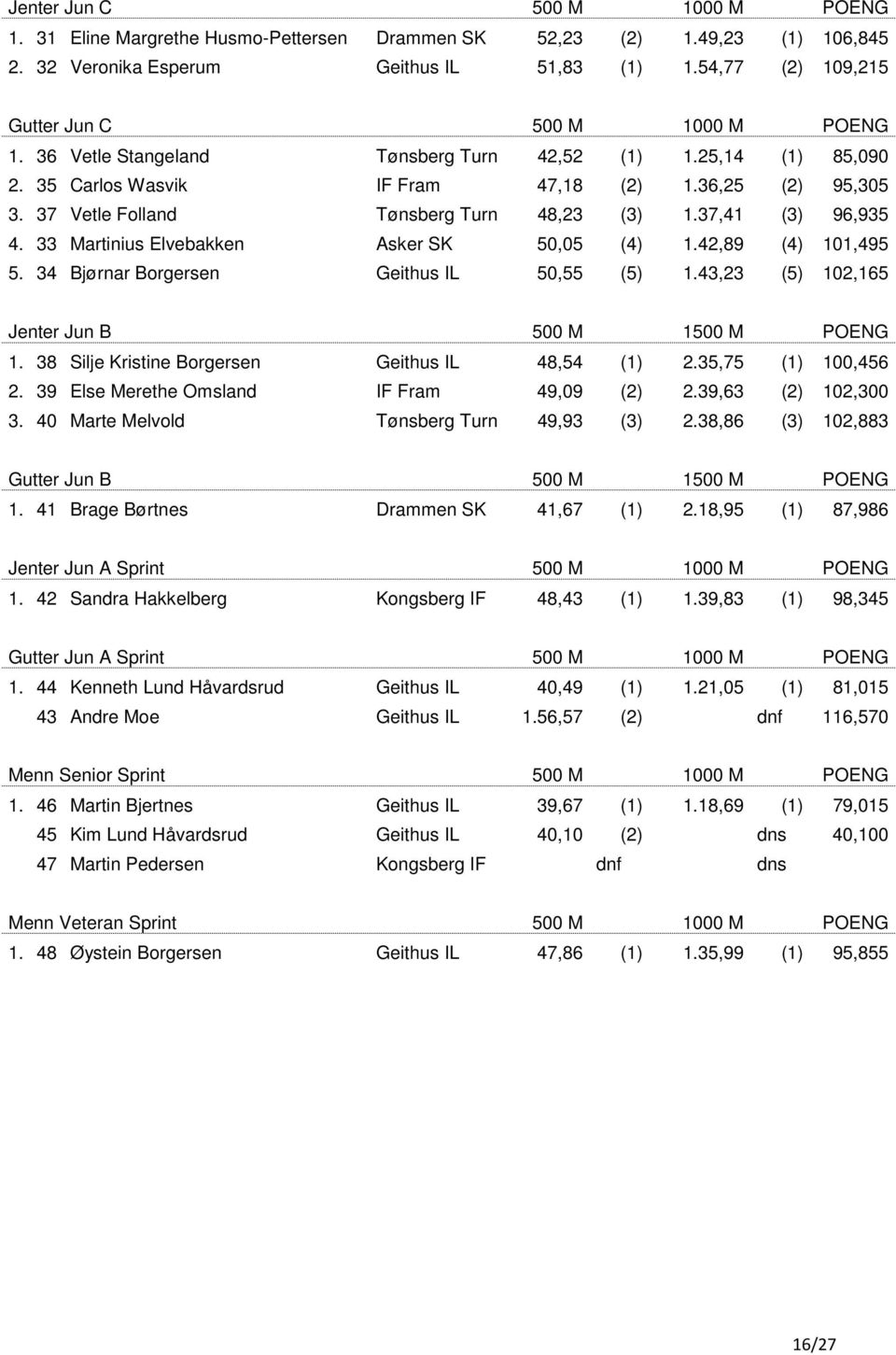 37 Vetle Folland Tønsberg Turn 48,23 (3) 1.37,41 (3) 96,935 4. 33 Martinius Elvebakken Asker SK 50,05 (4) 1.42,89 (4) 101,495 5. 34 Bjørnar Borgersen Geithus IL 50,55 (5) 1.