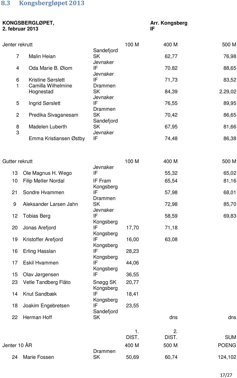 29,02 5 Ingrid Sørslett IF 76,55 89,95 2 Predika Sivaganesam Drammen SK 70,42 86,65 8 Madelen Luberth Sandefjord SK 67,95 81,66 3 Emma Kristiansen Østby IF 74,48 86,38 Gutter rekrutt 100 M 400 M 500