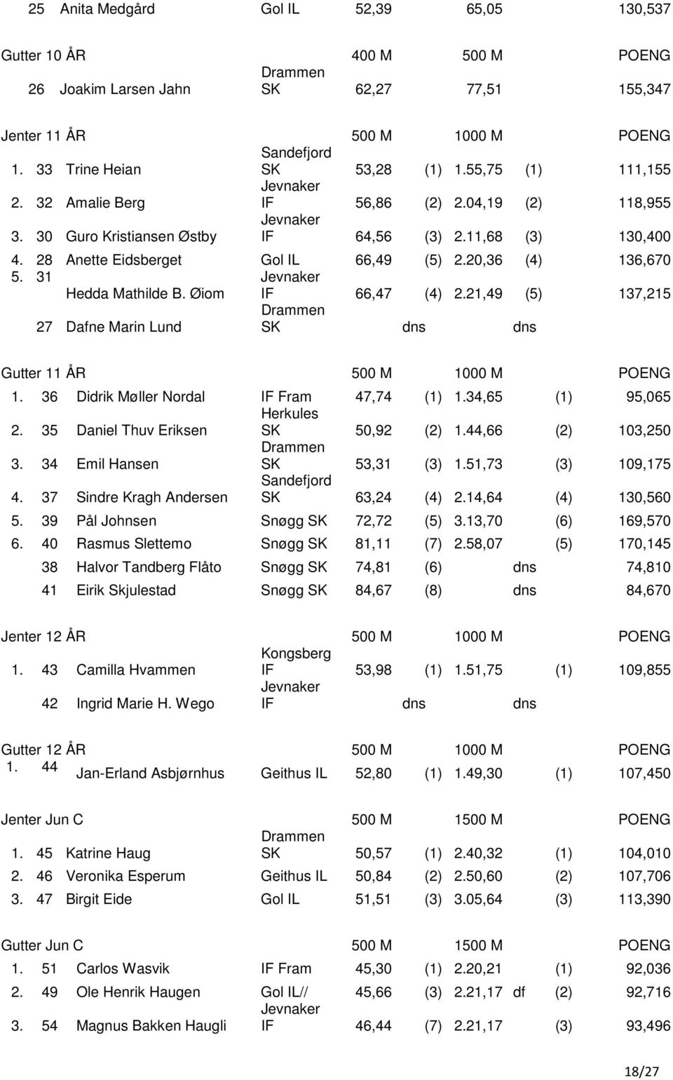 28 Anette Eidsberget Gol IL 66,49 (5) 2.20,36 (4) 136,670 5. 31 Hedda Mathilde B. Øiom IF 66,47 (4) 2.21,49 (5) 137,215 27 Dafne Marin Lund Drammen SK dns dns Gutter 11 ÅR 500 M 1000 M POENG 1.