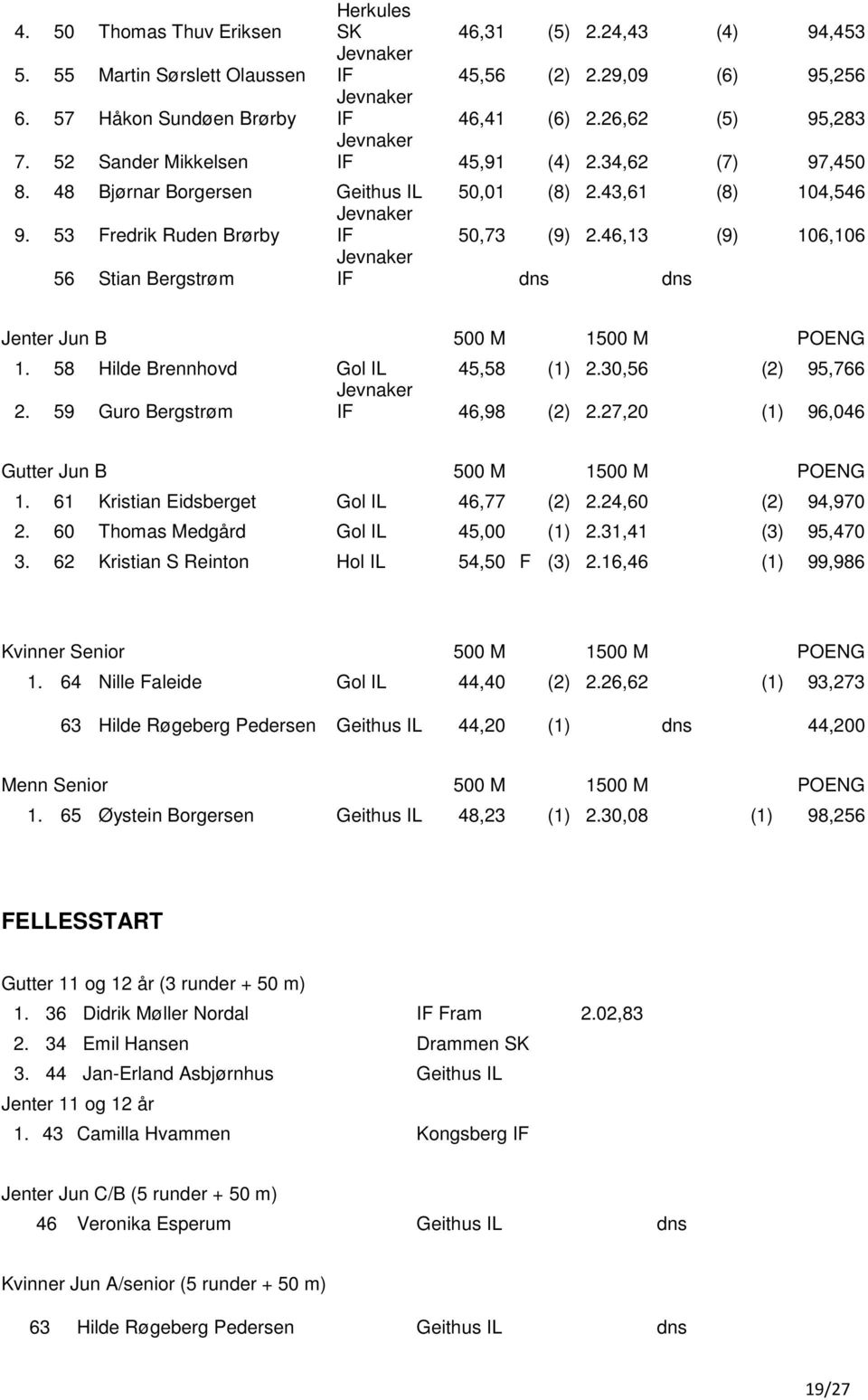 46,13 (9) 106,106 56 Stian Bergstrøm IF dns dns Jenter Jun B 500 M 1500 M POENG 1. 58 Hilde Brennhovd Gol IL 45,58 (1) 2.30,56 (2) 95,766 2. 59 Guro Bergstrøm IF 46,98 (2) 2.