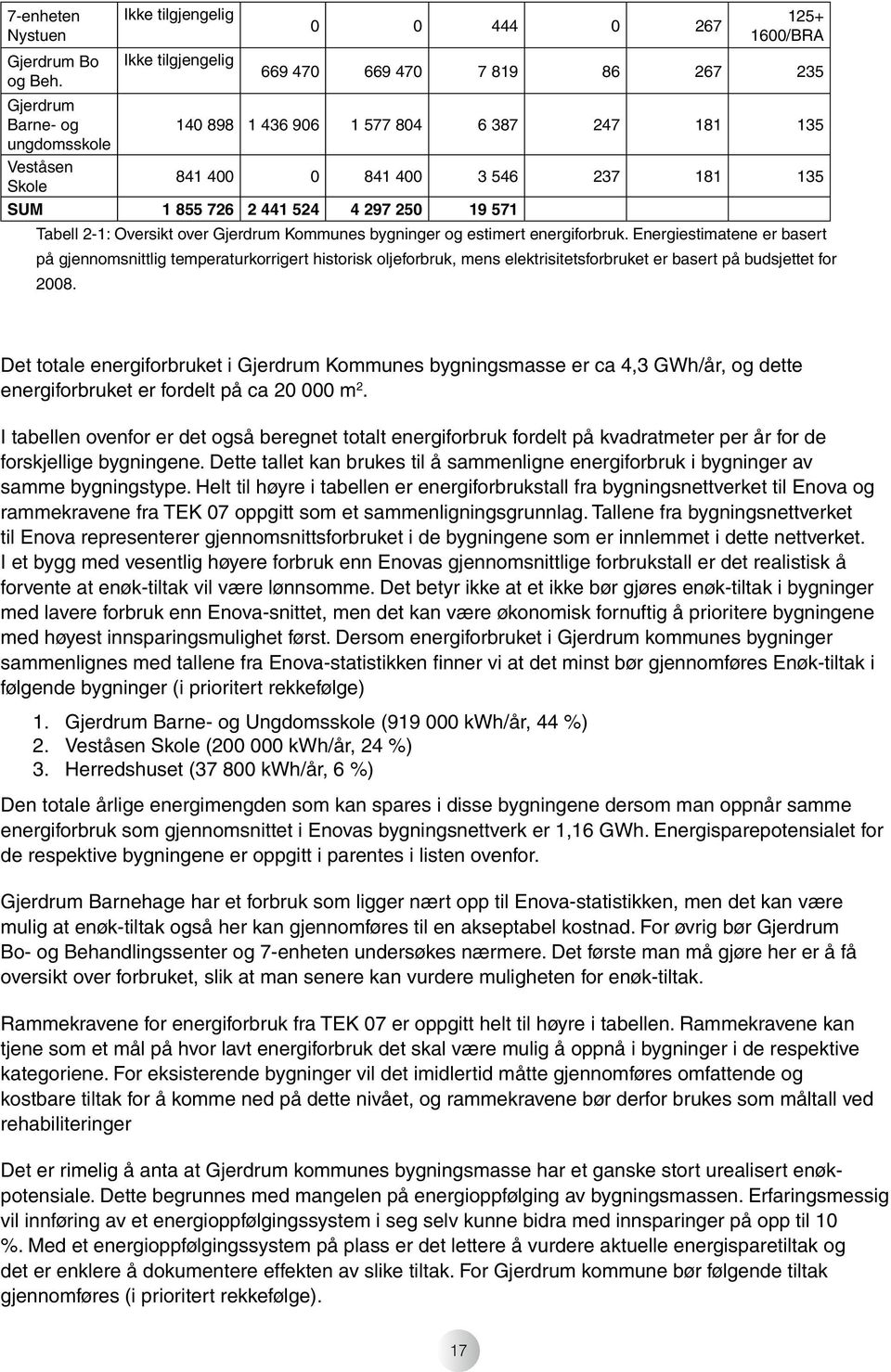 571 Tabell 2-1: Oversikt over Gjerdrum Kommunes bygninger og estimert energiforbruk.