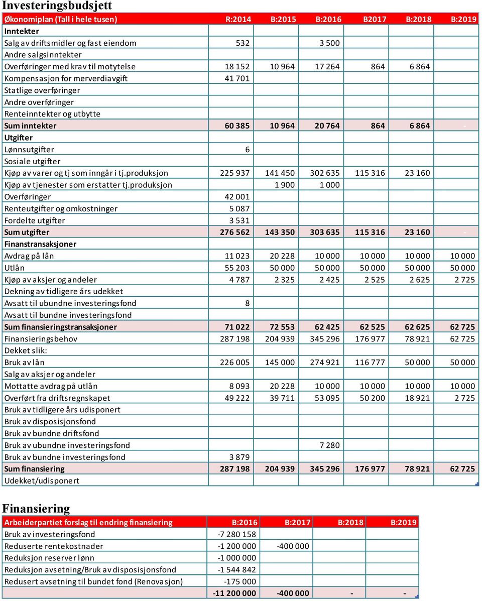 og utbytte - - - - - - Sum inntekter 60 385 10 964 20 764 864 6 864 - Utgifter - - - - - - Lønnsutgifter 6 - - - - - Sosiale utgifter - - - - - - Kjøp av varer og tj som inngår i tj.