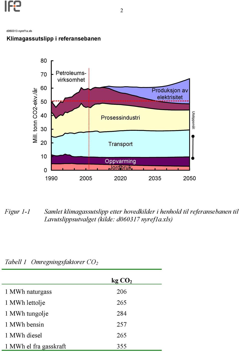 Jordbruk 1990 2005 2020 2035 2050 Figur 1-1 Samlet klimagassutslipp etter hovedkilder i henhold til referansebanen til