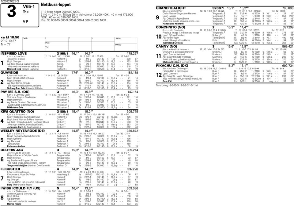 499 Tot: 18 2-4-2 1 Texas Trixi e Texas Höitomt E Bj 4/8-9 2/ 3140 4 17,1 - - 200 87 Uppf: Sverige Höitomt E Bt 25/8-9 2/ 3120n 0 18,5 - - 153 58 Äg: Stall Pase & Sigbjörn Kolnes Kolle L Bj 9/9-6 1/