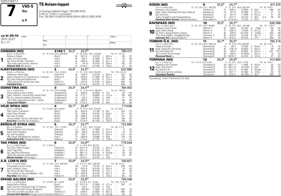 504 Tot: 41 15-7-6 1 Rolana e Dublan Borg T Bj 25/7-6 3/ 2100 1 26,0 a - - 83 35 Uppf: Jon Arne Kvåle Hop V Bj 8/8-2 2/ 1609 3 24,6 a - - 24 46 Äg: Arthur Bö /Bö I Telemark Hop V Ja 24/8-6 3/ 1609 5