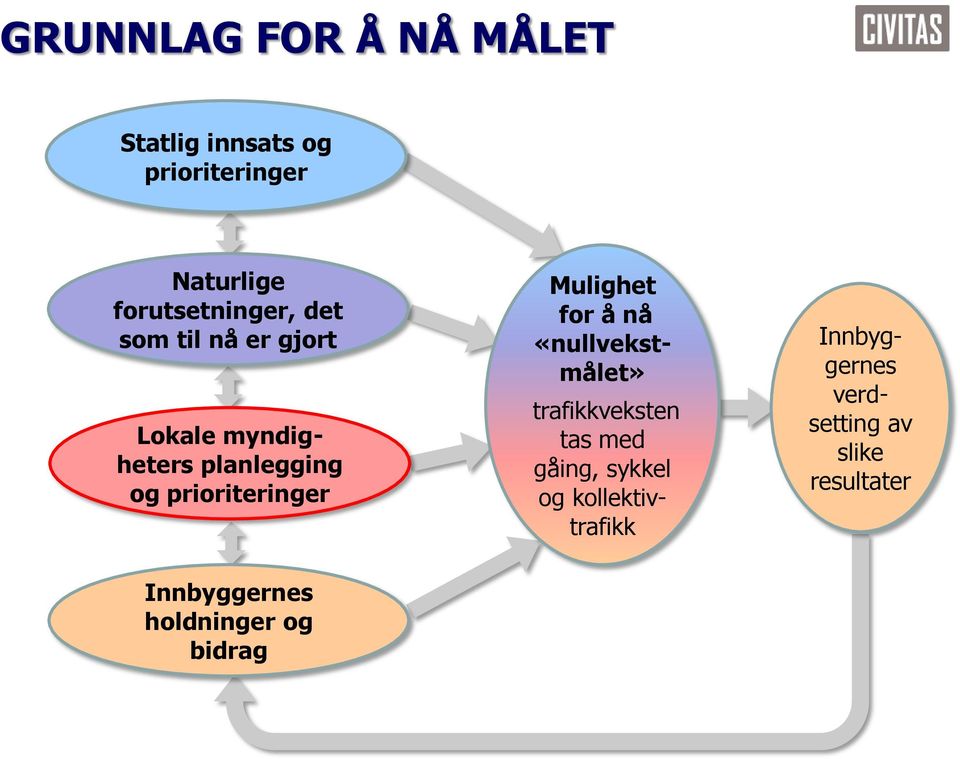 prioriteringer Mulighet for å nå «nullvekstmålet» trafikkveksten tas med gåing,