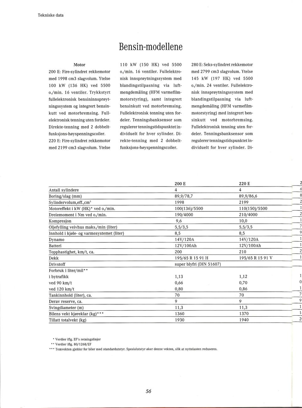 220 E: Fire-sylindret rekkemotor med.2199 cm3 slagvolum. Ytelse 110 kw (150 HK) ved 5500 o/min. 16 ventiler.