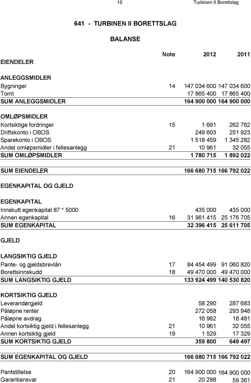 OMLØPSMIDLER 1 780 715 1 892 022 SUM EIENDELER 166 680 715 166 792 022 EGENKAPITAL OG GJELD EGENKAPITAL Innskutt egenkapital 87 * 5000 435 000 435 000 Annen egenkapital 16 31 961 415 25 176 705 SUM