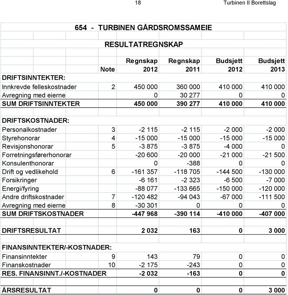 000 Revisjonshonorar 5-3 875-3 875-4 000 0 Forretningsførerhonorar -20 600-20 000-21 000-21 500 Konsulenthonorar 0-388 0 0 Drift og vedlikehold 6-161 357-118 705-144 500-130 000 Forsikringer -6 161-2