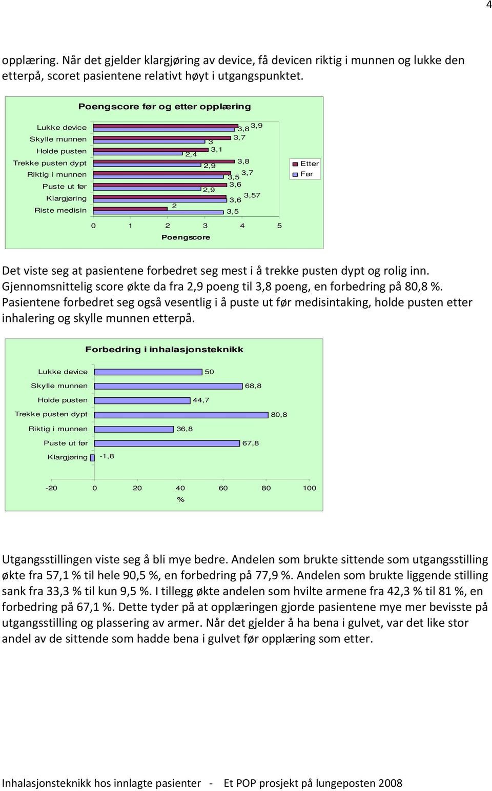 3,57 3,6 3,5 Etter Før 0 1 2 3 4 5 Poengscore Det viste seg at pasientene forbedret seg mest i å trekke pusten dypt og rolig inn.