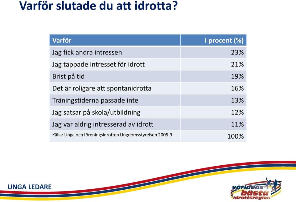 Brist på tid 19% Det är roligare att spontanidrotta 16% Träningstiderna passade inte 13%