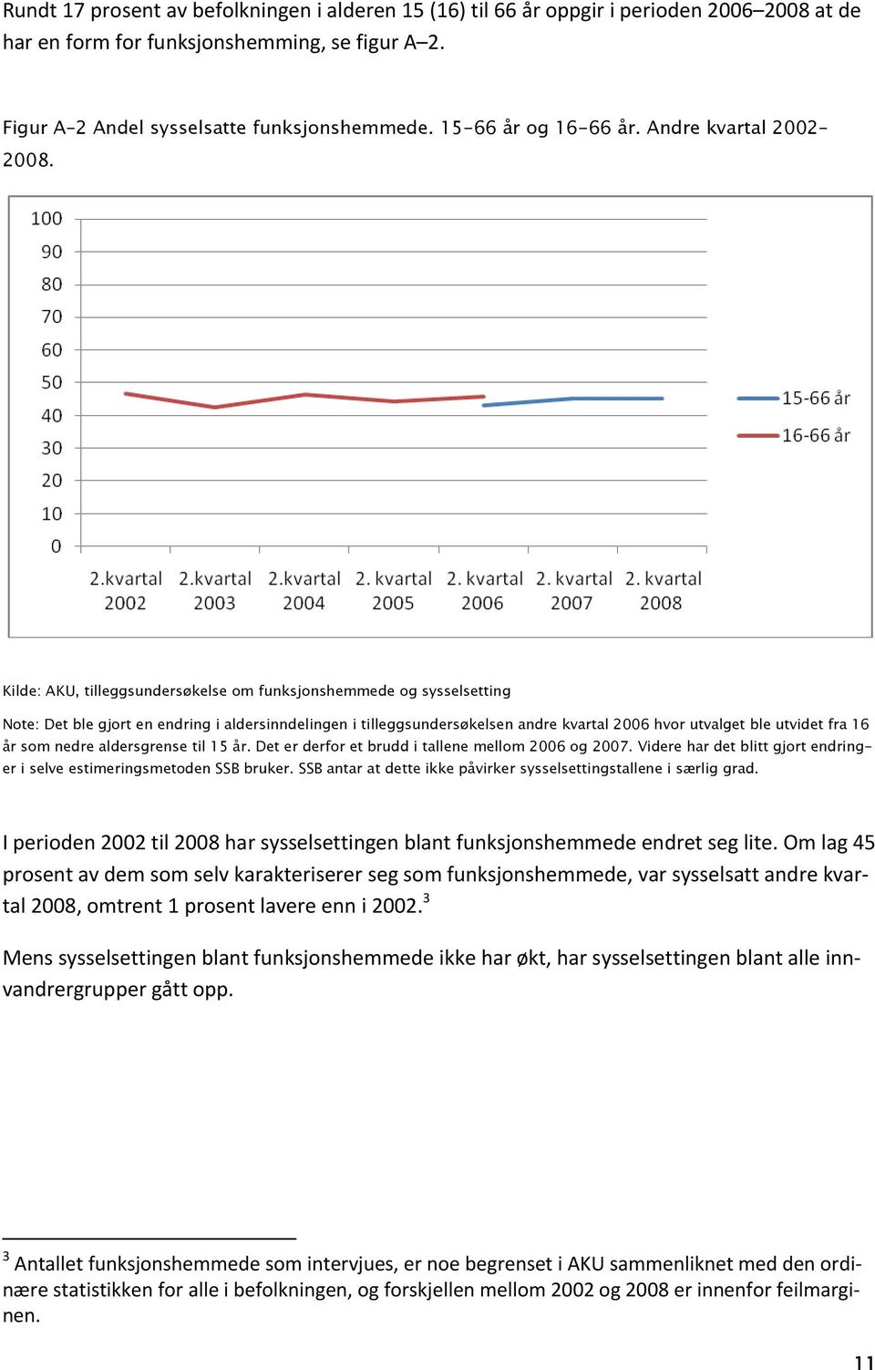 Kilde: AKU, tilleggsundersøkelse om funksjonshemmede og sysselsetting Note: Det ble gjort en endring i aldersinndelingen i tilleggsundersøkelsen andre kvartal 2006 hvor utvalget ble utvidet fra 16 år