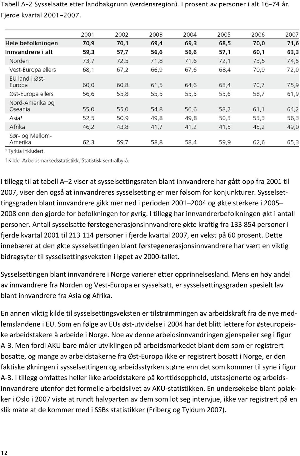 Sysselsettingsgraden blant innvandrere gikk mer ned i perioden 2001 2004 og økte sterkere i 2005 2008 enn den gjorde for befolkningen for øvrig.