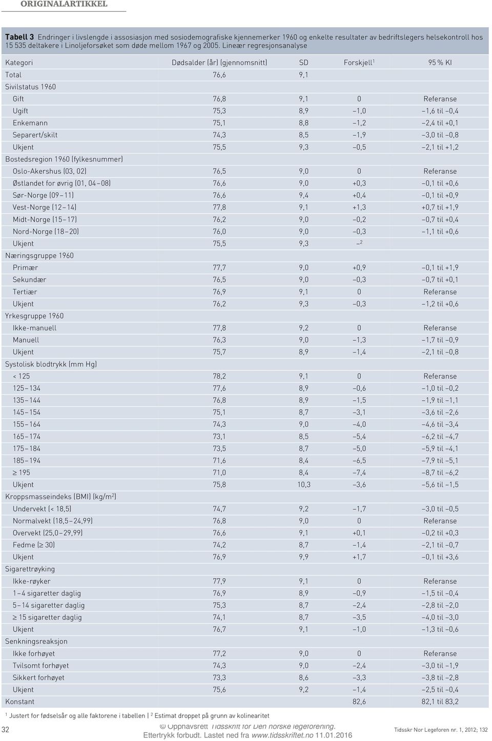 Lineær regresjonsanalyse Kategori Dødsalder (år) (gjennomsnitt) SD Forskjell 1 95 % KI Total 76,6 9,1 Sivilstatus 1960 Gift 76,8 9,1 0 Referanse Ugift 75,3 8,9 1,0 1,6 til 0,4 Enkemann 75,1 8,8 1,2