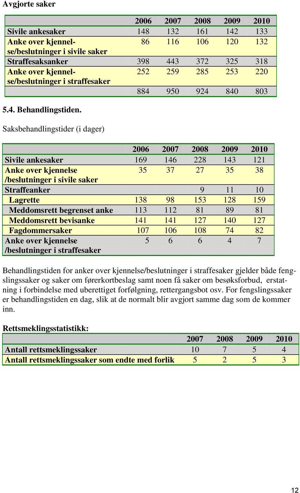 Saksbehandlingstider (i dager) 2006 2007 2008 2009 2010 Sivile ankesaker 169 146 228 143 121 Anke over kjennelse 35 37 27 35 38 /beslutninger i sivile saker Straffeanker 9 11 10 Lagrette 138 98 153