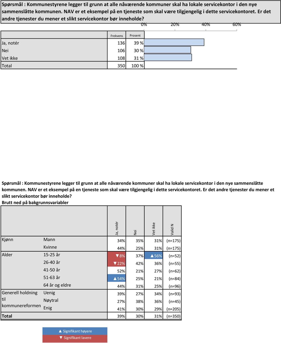 0% 20% 40% 60% Frekvens Prosent Ja, notér 36 39 % 39 % Nei 06 30 % 30 % Vet ikke 08 3 % 3 % Total 350 00 %   Brutt ned på bakgrunnsvariabler Ja, notér Nei Vet ikke Valid N Kjønn Mann 34% 35% 3%