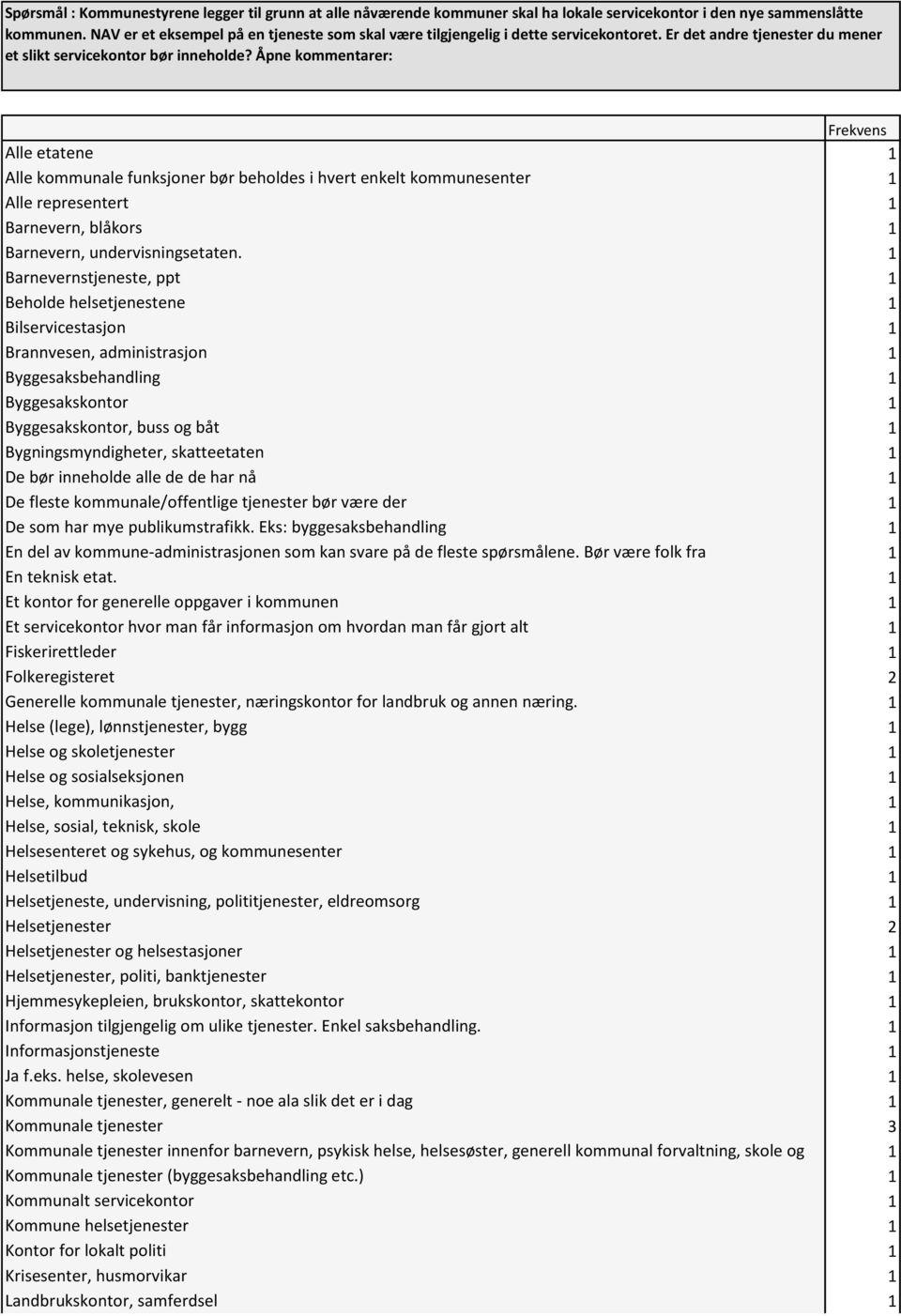 Åpne kommentarer: Alle etatene Alle kommunale funksjoner bør beholdes i hvert enkelt kommunesenter Alle representert Barnevern, blåkors Barnevern, undervisningsetaten.