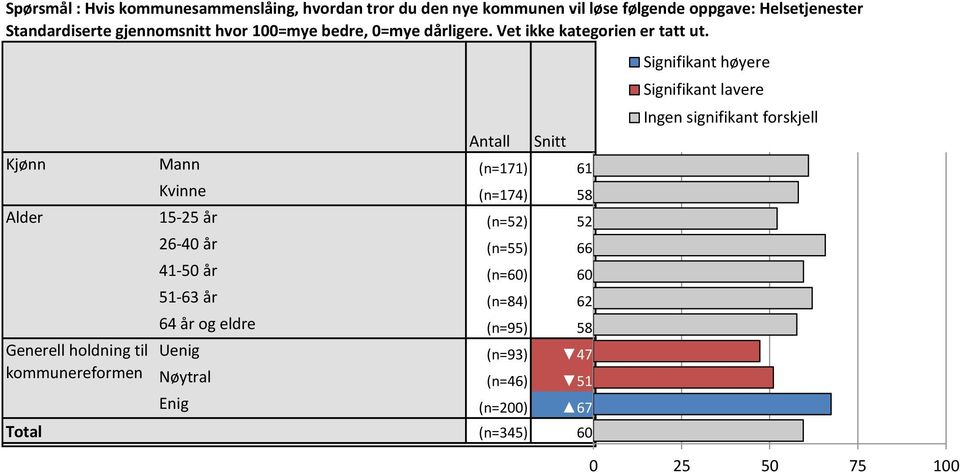 Ingen signifikant forskjell Antall Snitt Signifikant Signifikant høyere Ingen lavere signifikant forskjell Kjønn Mann (n=7) 6 6 Kvinne (n=74) 58 58, Alder 5-25