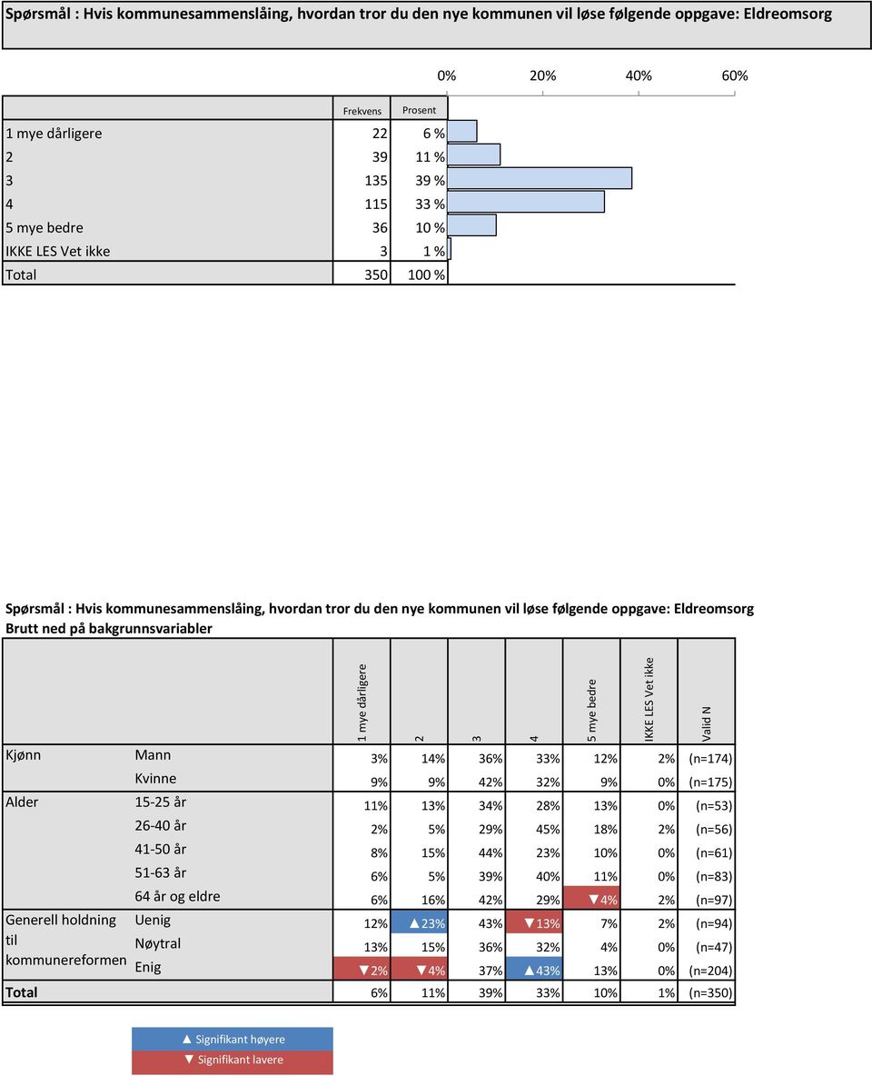 bakgrunnsvariabler mye dårligere 2 3 4 5 mye bedre IKKE LES Vet ikke Valid N Kjønn Mann 3% 4% 36% 33% 2% 2% (n=74) Kvinne 9% 9% 42% 32% 9% 0% (n=75) Alder 5-25 år % 3% 34% 28% 3% 0% (n=53) Generell