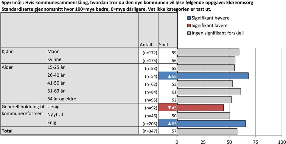 Antall Snitt Signifikant Signifikant høyere Ingen lavere signifikant forskjell Kjønn Mann (n=72) 59 59,3 Kvinne (n=75) 56 55,6 Alder 5-25 år (n=53) 55 55,