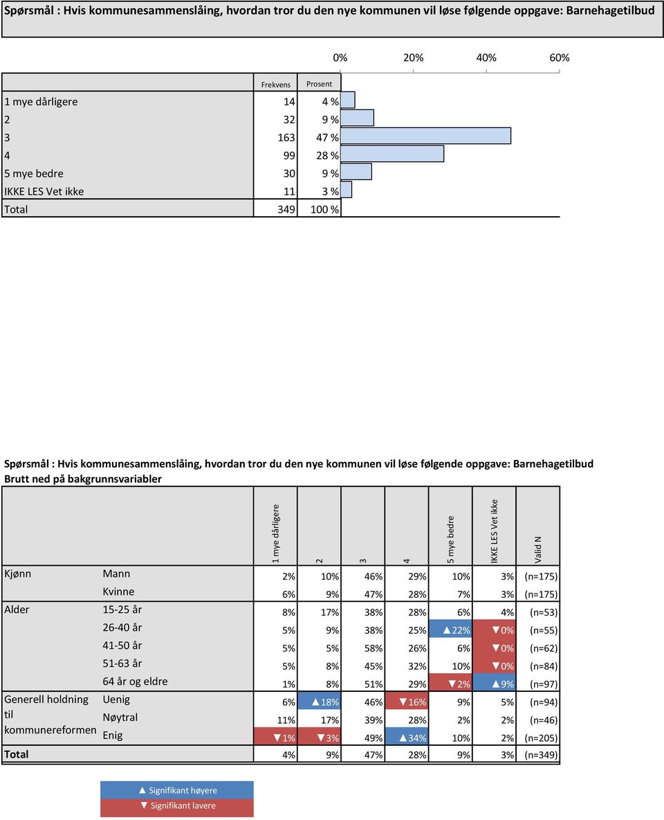 på bakgrunnsvariabler mye dårligere 2 3 4 5 mye bedre IKKE LES Vet ikke Valid N Kjønn Mann 2% 0% 46% 29% 0% 3% (n=75) Kvinne 6% 9% 47% 28% 7% 3% (n=75) Alder 5-25 år 8% 7% 38% 28% 6% 4% (n=53)