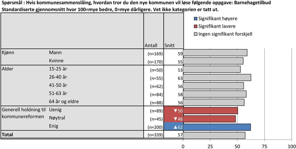 Antall Snitt Signifikant Signifikant høyere Ingen lavere signifikant forskjell Kjønn Mann (n=69) 59 59 Kvinne (n=70) 55 55,4 Alder 5-25 år (n=50) 53 52,8 Generell