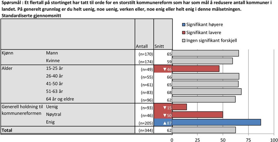 Standardiserte gjennomsnitt Ingen signifikant forskjell Antall Snitt Signifikant Signifikant høyere Ingen lavere signifikant forskjell Kjønn Mann (n=70) 65 65,5 Kvinne (n=74) 59