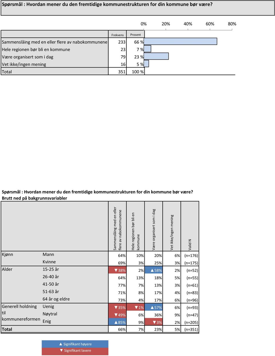 mening 6 5 % 5 % Total 35 00 %  Brutt ned på bakgrunnsvariabler Sammenslåing med en eller flere av nabokommunene Hele regionen bør bli en kommune Være organisert som i dag Vet ikke/ingen mening Valid