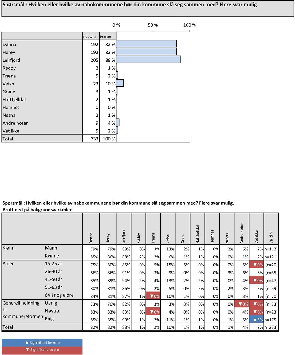 Hemnes 0 0 % 0 % 0 % Nesna 2 % % % Andre noter 9 4 % 4 % 4 % Vet ikke 5 2 % 2 % 2 % Total 233 00 %  Brutt ned på bakgrunnsvariabler Dønna Herøy Leirfjord Rødøy Træna Vefsn Grane Hattfjelldal Hemnes