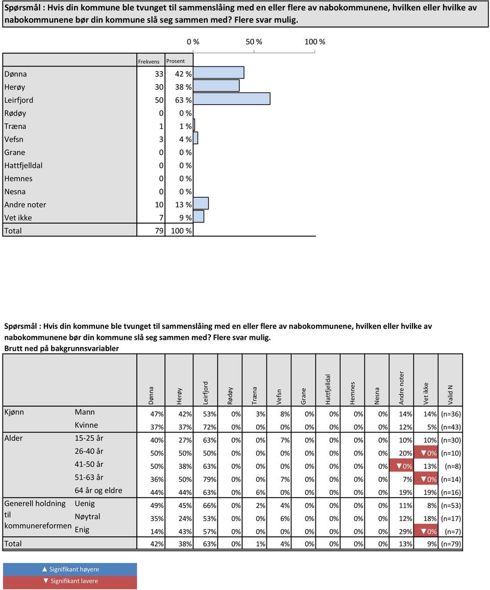 % 0 % Hemnes 0 0 % 0 % 0 % Nesna 0 0 % 0 % 0 % Andre noter 0 3 % 3 % 3 % Vet ikke 7 9 % 9 % 9 % Total 79 00 %  Brutt ned på bakgrunnsvariabler Dønna Herøy Leirfjord Rødøy Træna Vefsn Grane